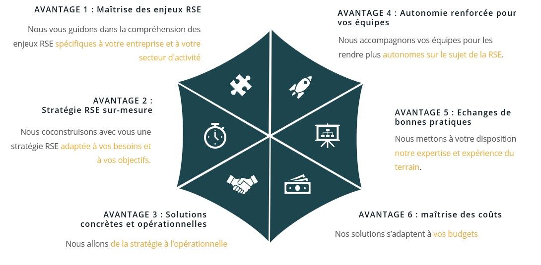 Les avantages de la solution Une image avec les 6 avantages de la solution